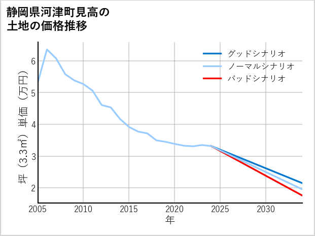 静岡県河津町見高の土地価格推移