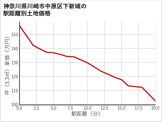 神奈川県川崎市中原区下新城の徒歩距離別の土地坪単価