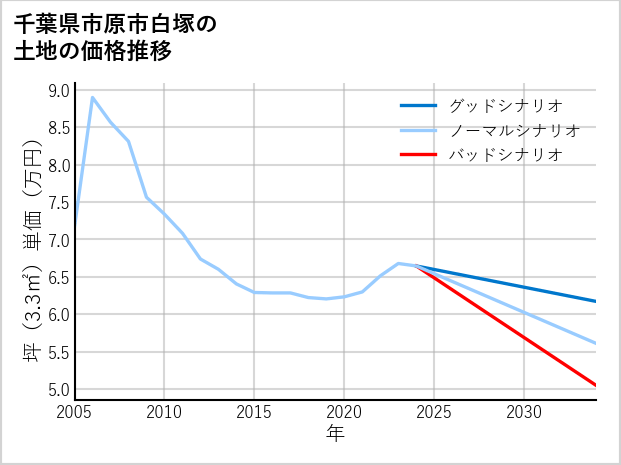 千葉県市原市白塚の土地価格推移