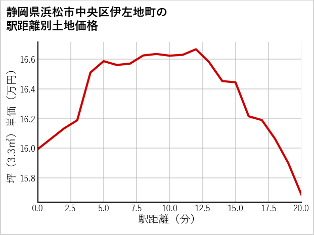静岡県浜松市中央区伊左地町の徒歩距離別の土地坪単価