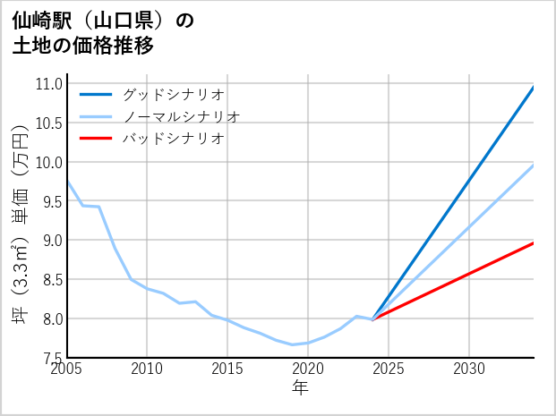 仙崎駅（山口県）の土地価格推移