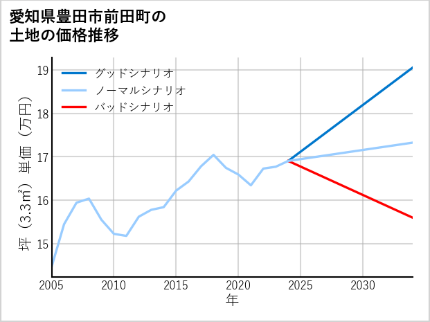 愛知県豊田市前田町の土地価格推移
