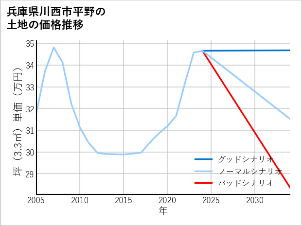 兵庫県川西市平野の土地価格推移