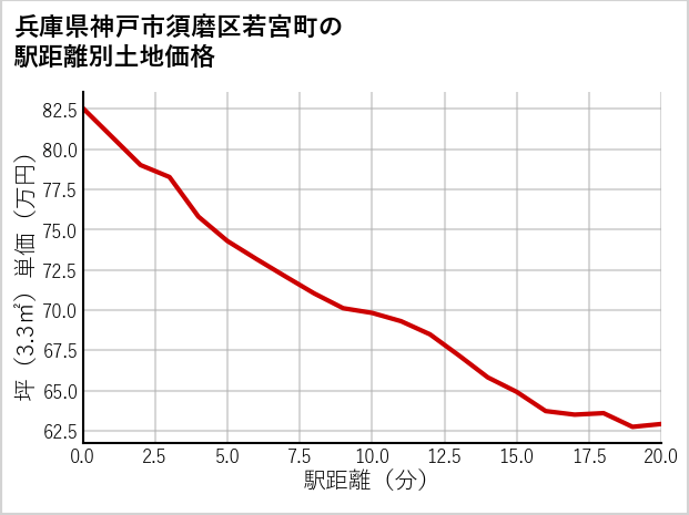 兵庫県神戸市須磨区若宮町の徒歩距離別の土地坪単価