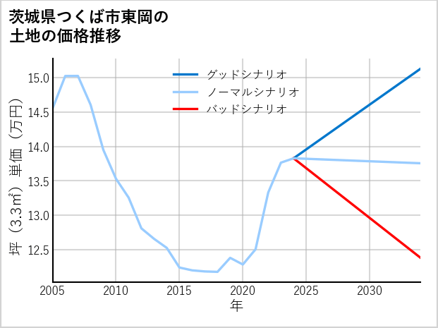 茨城県つくば市東岡の土地価格推移