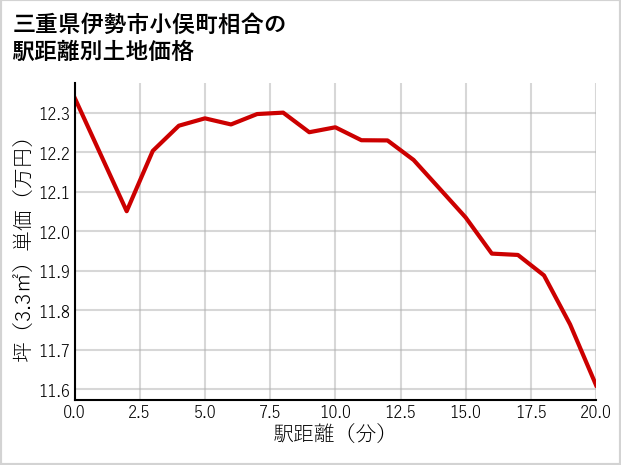 三重県伊勢市小俣町相合の徒歩距離別の土地坪単価