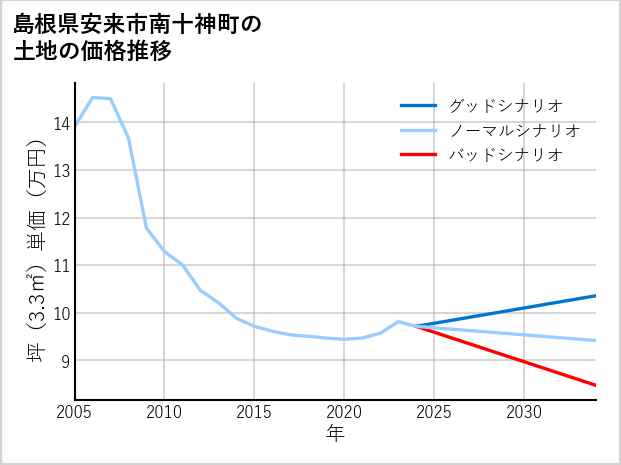 島根県安来市南十神町の土地価格推移