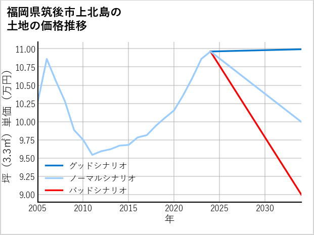 福岡県筑後市上北島の土地価格推移