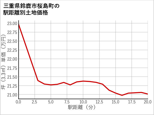 三重県鈴鹿市桜島町の徒歩距離別の土地坪単価