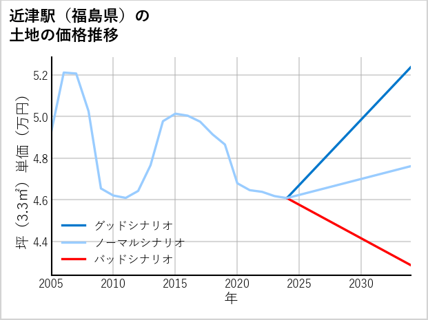 近津駅（福島県）の土地価格推移
