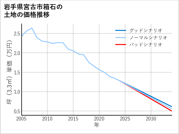 岩手県宮古市箱石の土地価格推移