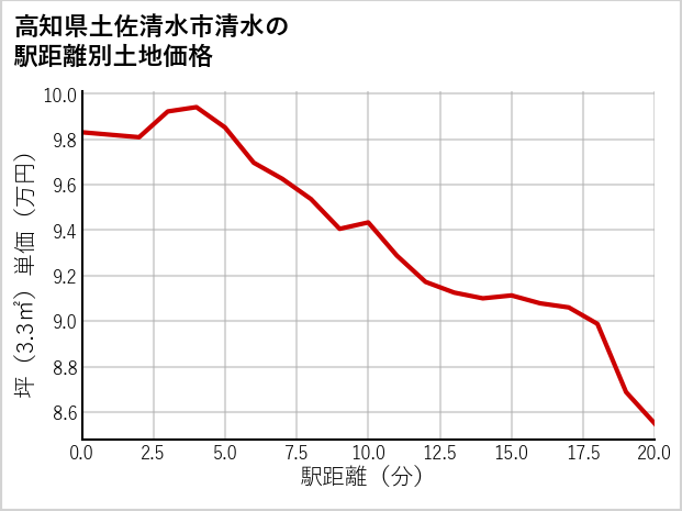 高知県土佐清水市清水の徒歩距離別の土地坪単価