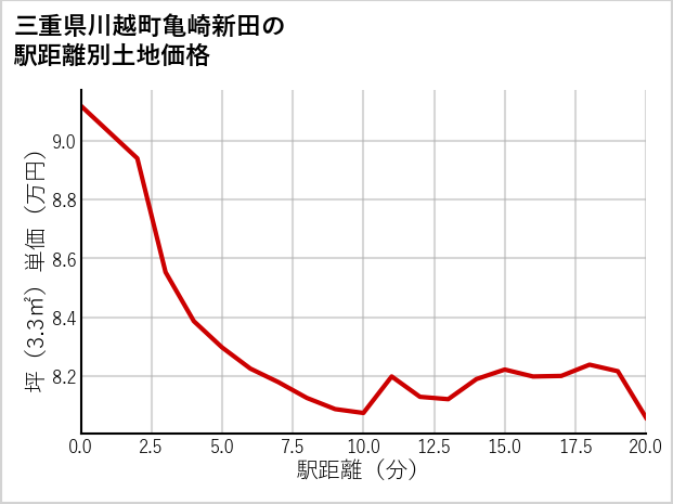 三重県川越町亀崎新田の徒歩距離別の土地坪単価