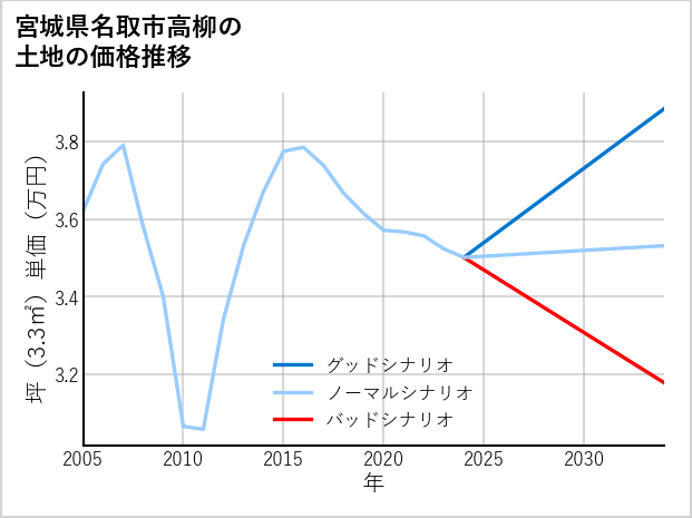 宮城県名取市高柳の土地価格推移