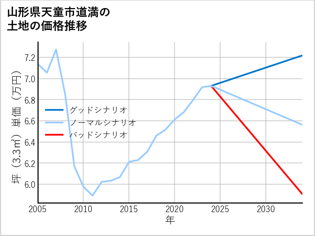 山形県天童市道満の土地価格推移
