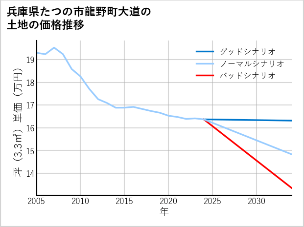 兵庫県たつの市龍野町大道の土地価格推移