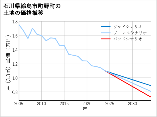 石川県輪島市町野町の土地価格推移