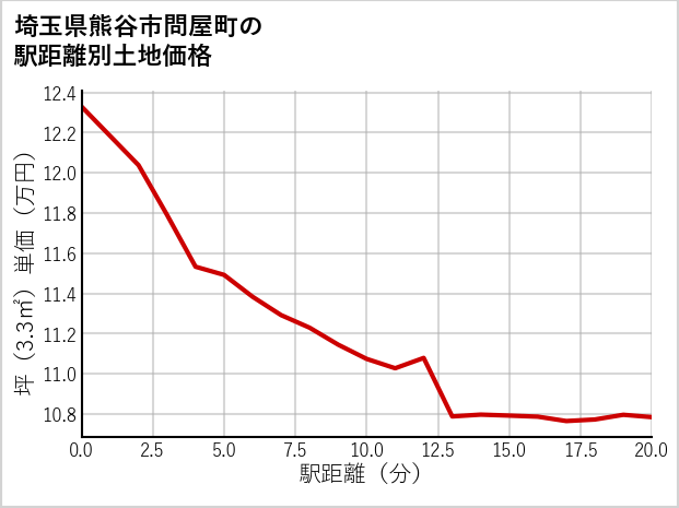 埼玉県熊谷市問屋町の徒歩距離別の土地坪単価