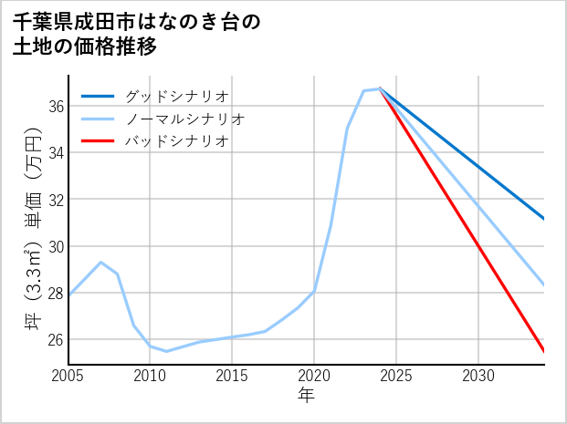 千葉県成田市はなのき台の土地価格推移