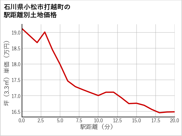 石川県小松市打越町の徒歩距離別の土地坪単価