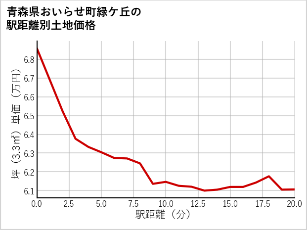 青森県おいらせ町緑ケ丘の徒歩距離別の土地坪単価