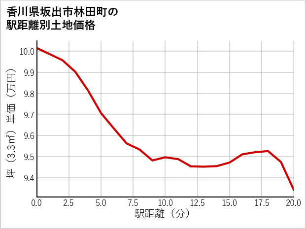 香川県坂出市林田町の徒歩距離別の土地坪単価