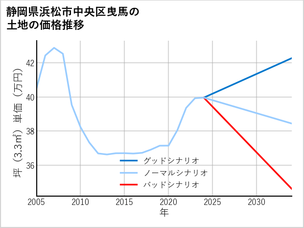 静岡県浜松市中央区曳馬の土地価格推移