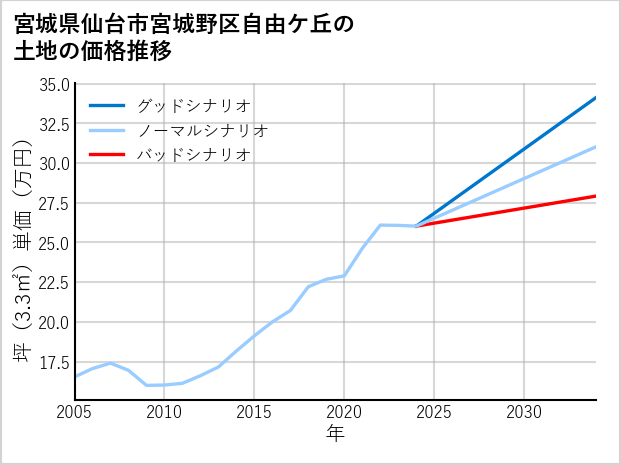 宮城県仙台市宮城野区自由ケ丘の土地価格推移