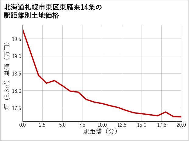 北海道札幌市東区東雁来14条の徒歩距離別の土地坪単価