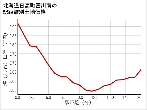 北海道日高町富川南の徒歩距離別の土地坪単価