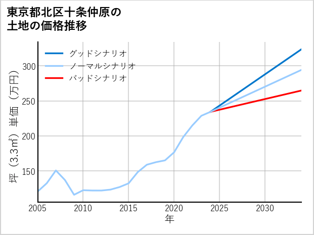 東京都北区十条仲原の土地価格推移