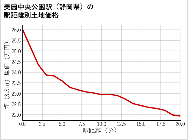 美薗中央公園駅（静岡県）の徒歩距離別の土地坪単価