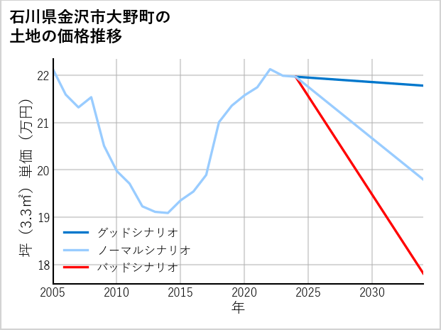 石川県金沢市大野町の土地価格推移
