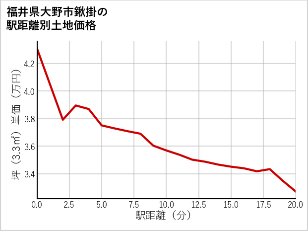 福井県大野市鍬掛の徒歩距離別の土地坪単価