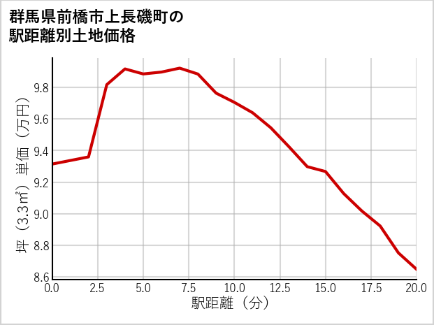 群馬県前橋市上長磯町の徒歩距離別の土地坪単価
