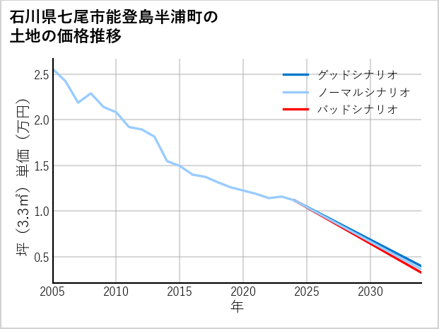 石川県七尾市能登島半浦町の土地価格推移
