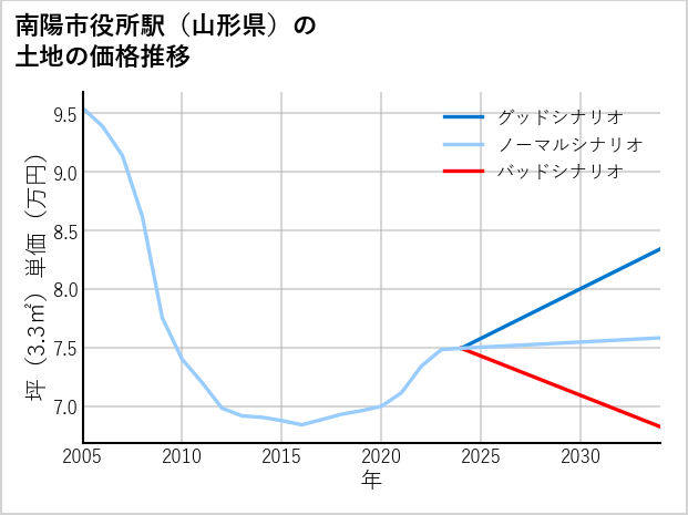 南陽市役所駅（山形県）の土地価格推移