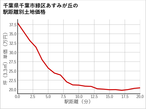 千葉県千葉市緑区あすみが丘の徒歩距離別の土地坪単価
