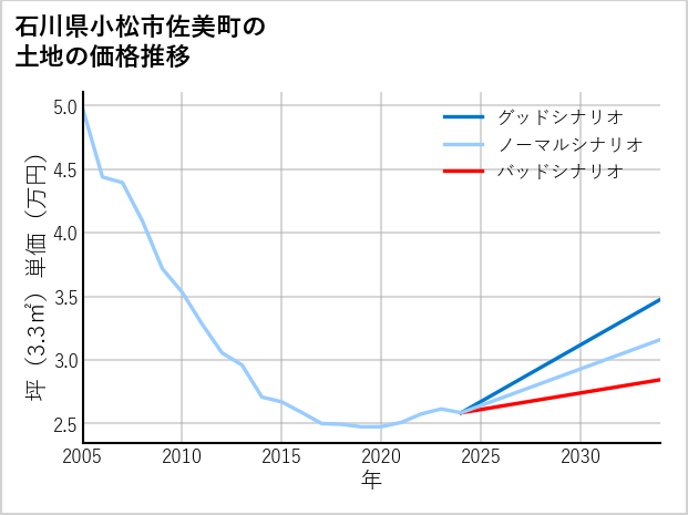 石川県小松市佐美町の土地価格推移