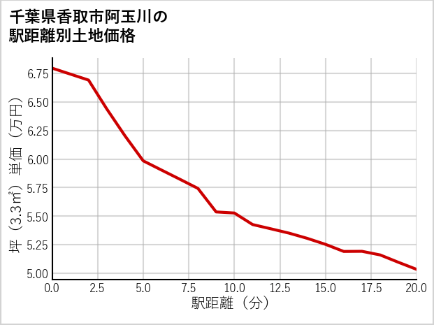 千葉県香取市阿玉川の徒歩距離別の土地坪単価