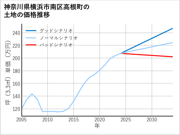 神奈川県横浜市南区高根町の土地価格推移