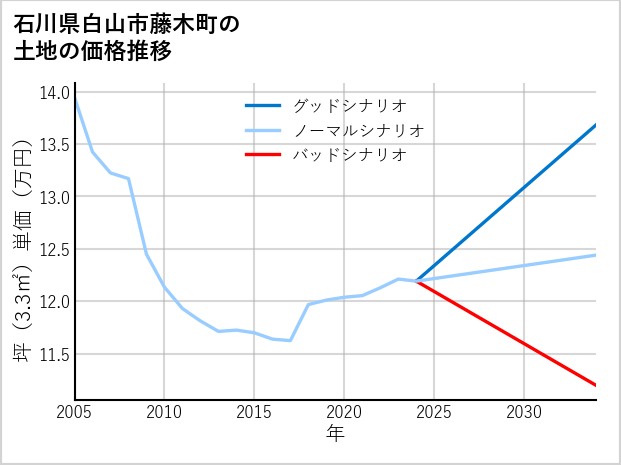 石川県白山市藤木町の土地価格推移