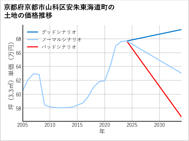 京都府京都市山科区安朱東海道町の土地価格推移