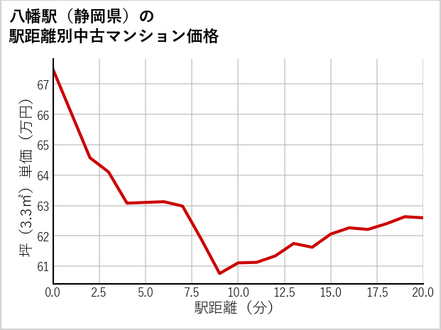 八幡駅（静岡県）の徒歩距離別の中古マンション坪単価