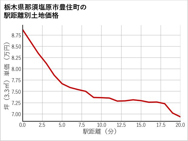 栃木県那須塩原市豊住町の徒歩距離別の土地坪単価