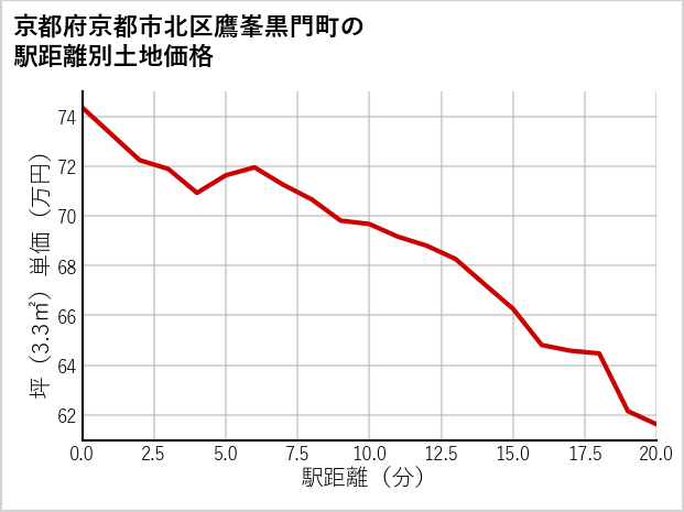 京都府京都市北区鷹峯黒門町の徒歩距離別の土地坪単価