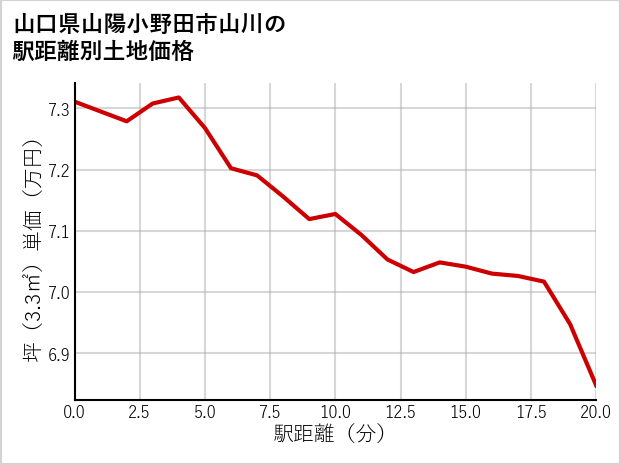 山口県山陽小野田市山川の徒歩距離別の土地坪単価