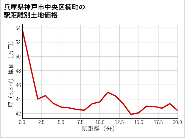 兵庫県神戸市中央区楠町の徒歩距離別の土地坪単価