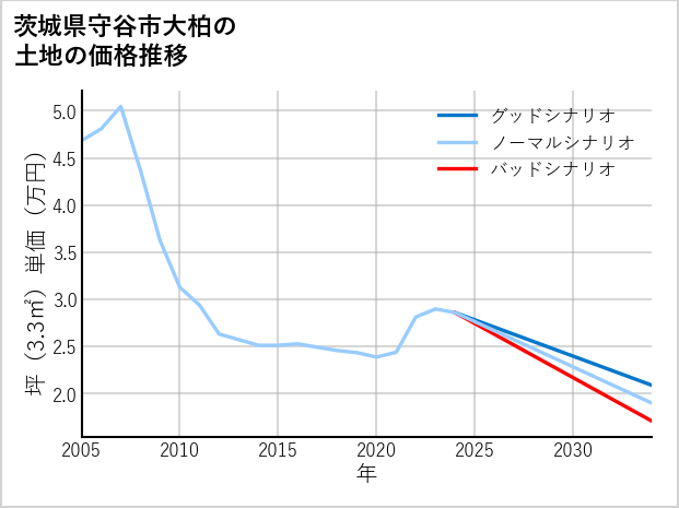 茨城県守谷市大柏の土地価格推移