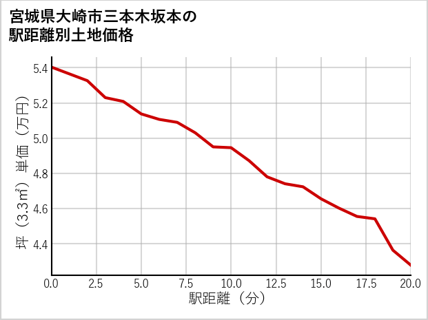 宮城県大崎市三本木坂本の徒歩距離別の土地坪単価